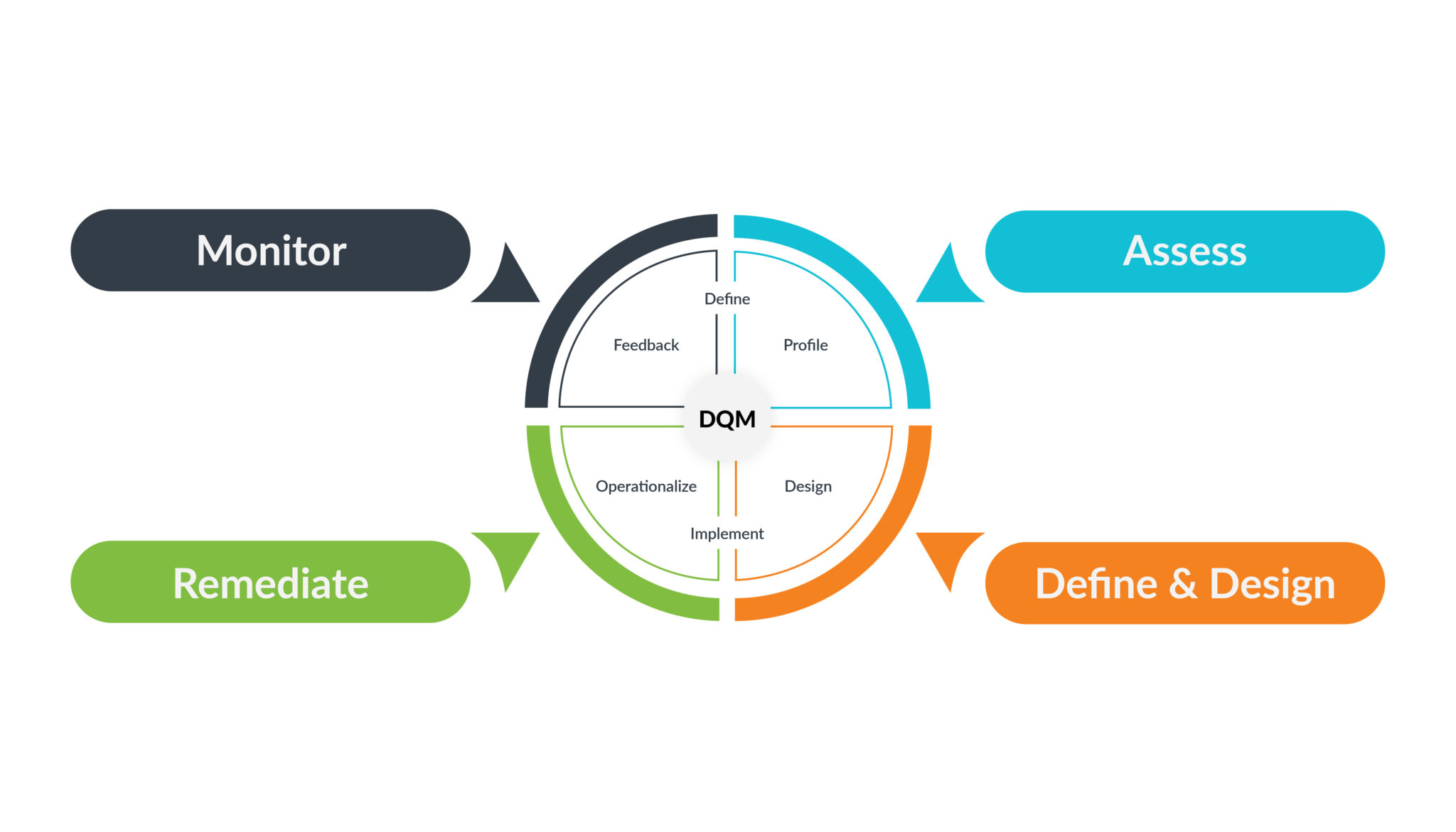 Optimizing Data Quality Management (DQM)