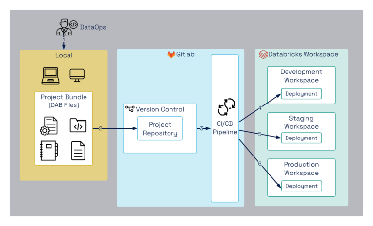 Streamlining Databricks Deployments with Databricks Asset Bundles (DABs ...