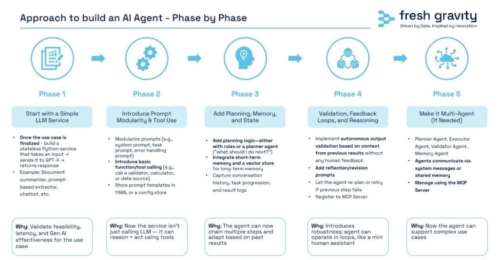 Getting Started with Agentic Architecture