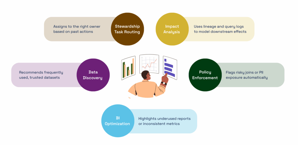 Active Metadata Use Cases