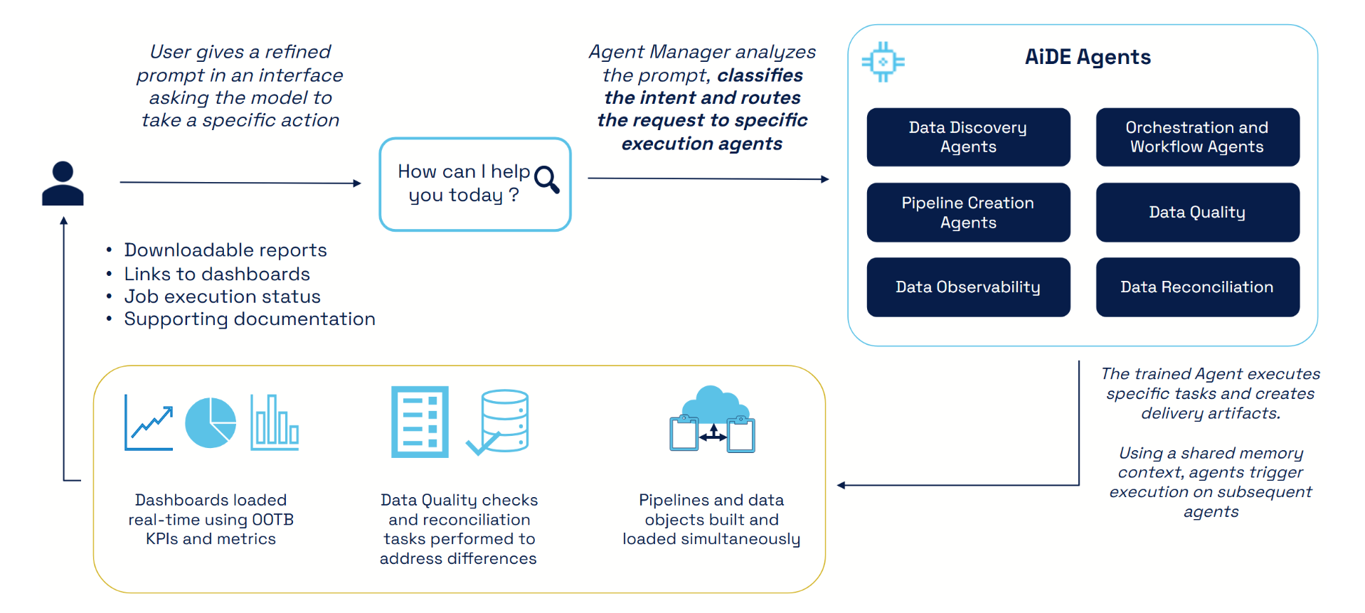 Agentic intelligent Data Engineering Solution