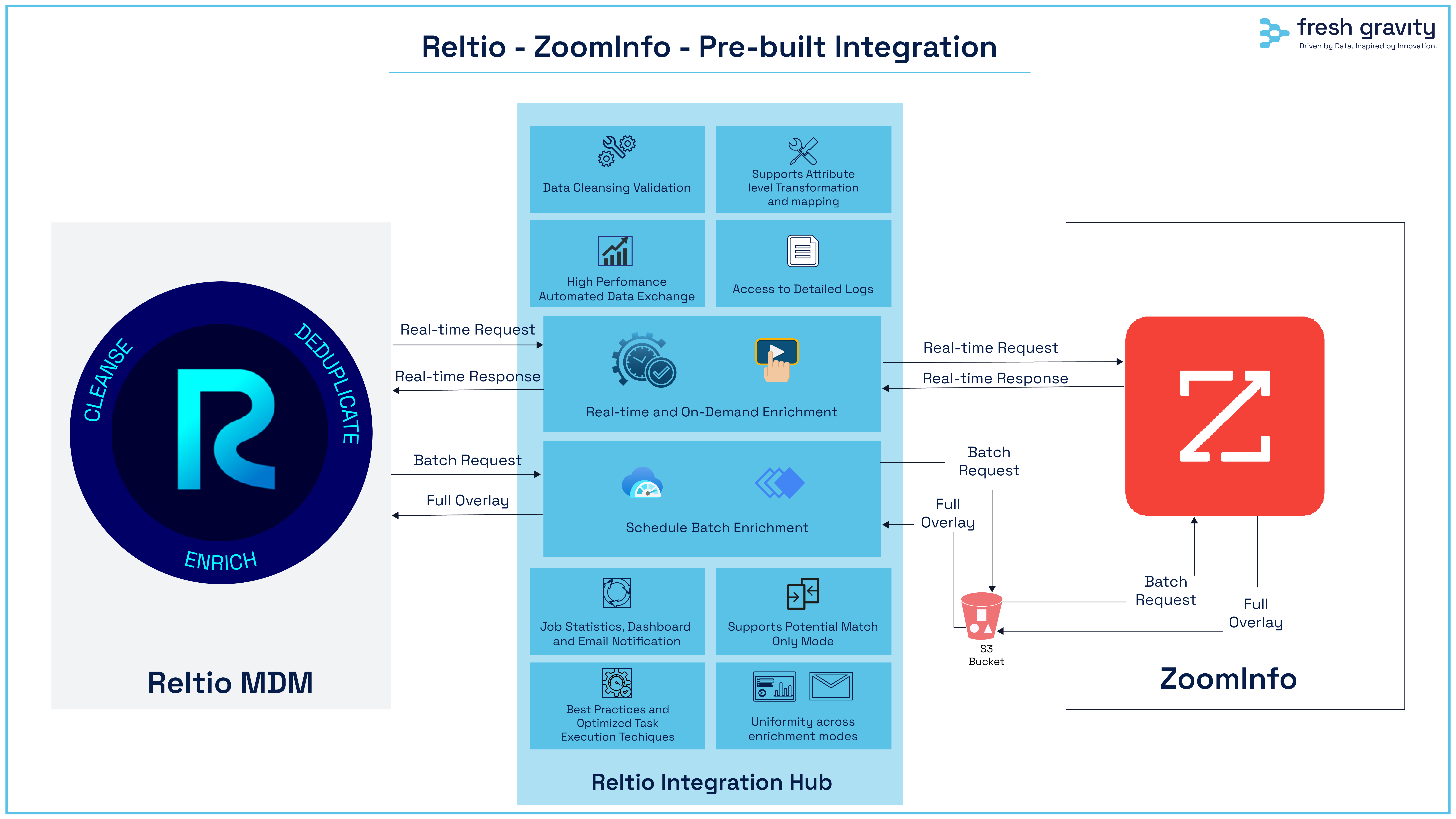 Fresh Gravity's Reltio-ZoomInfo Pre-Built Integration